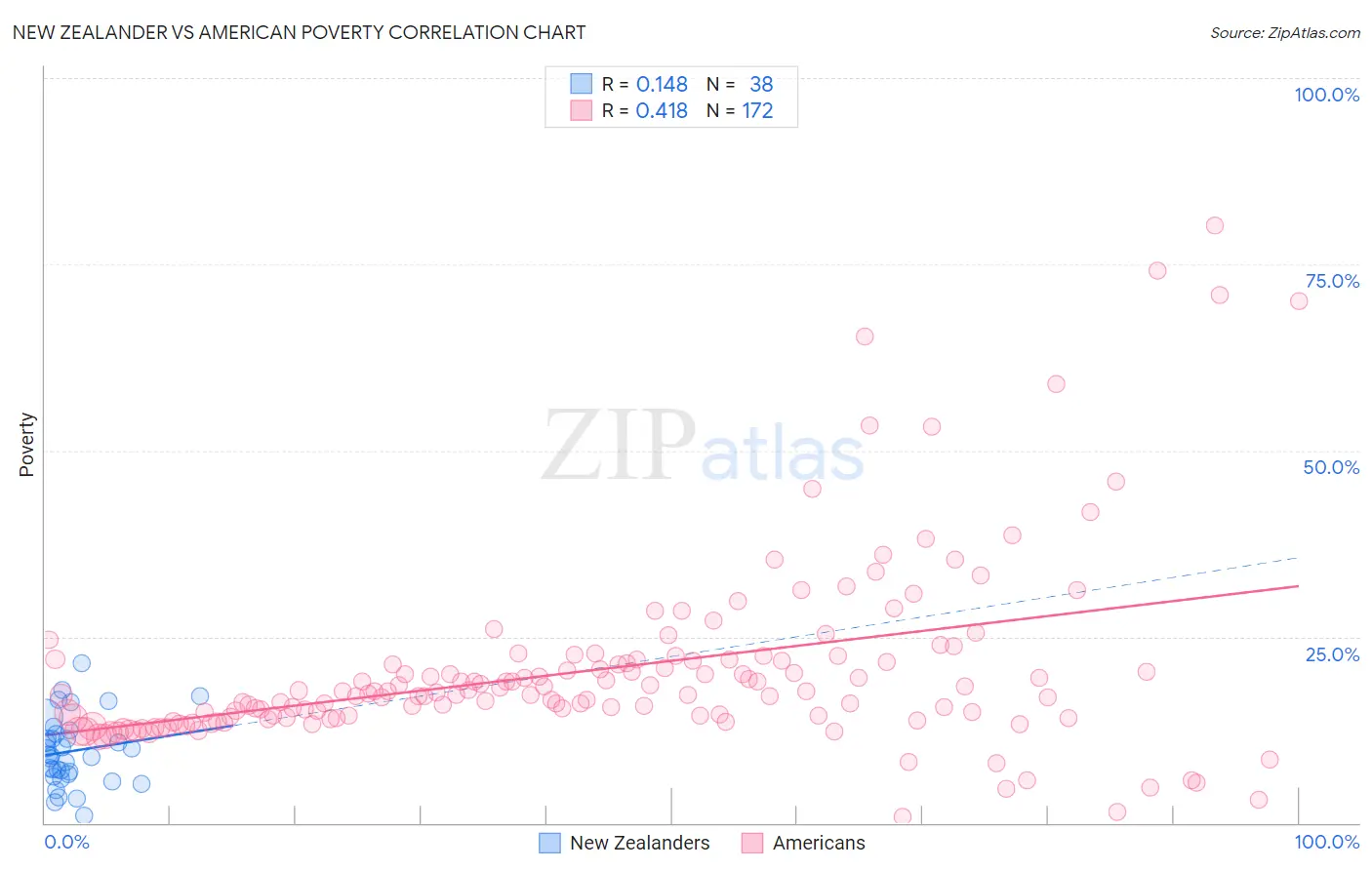 New Zealander vs American Poverty