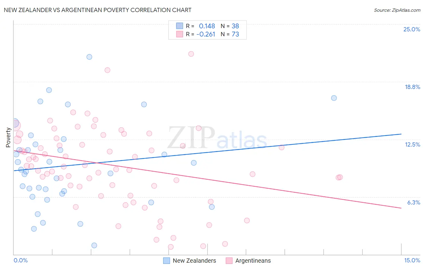 New Zealander vs Argentinean Poverty