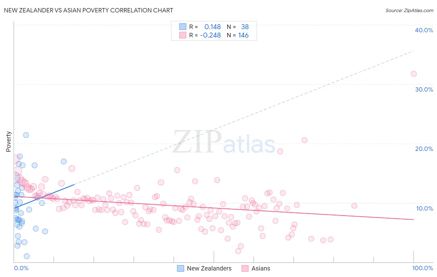 New Zealander vs Asian Poverty
