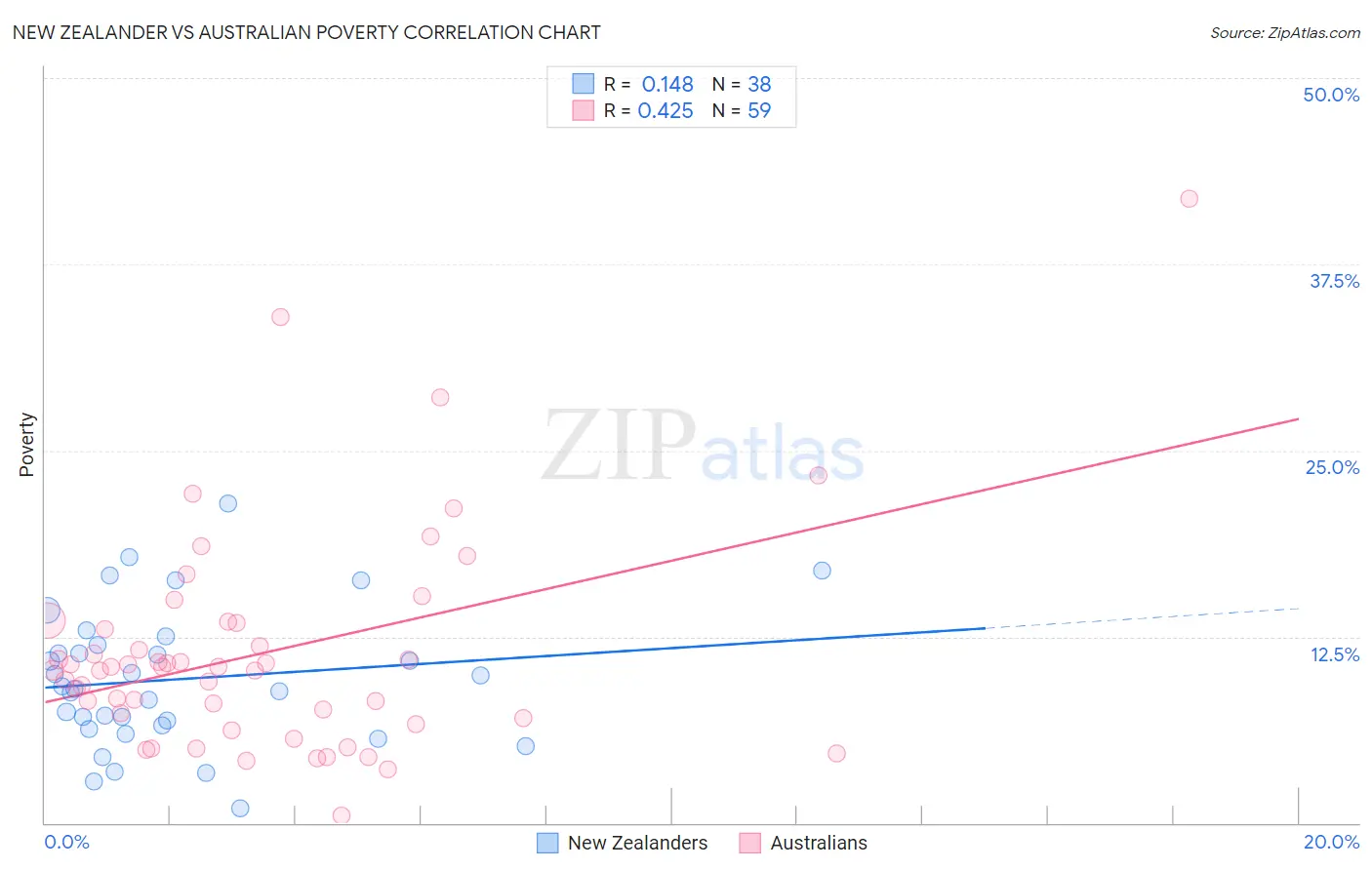 New Zealander vs Australian Poverty