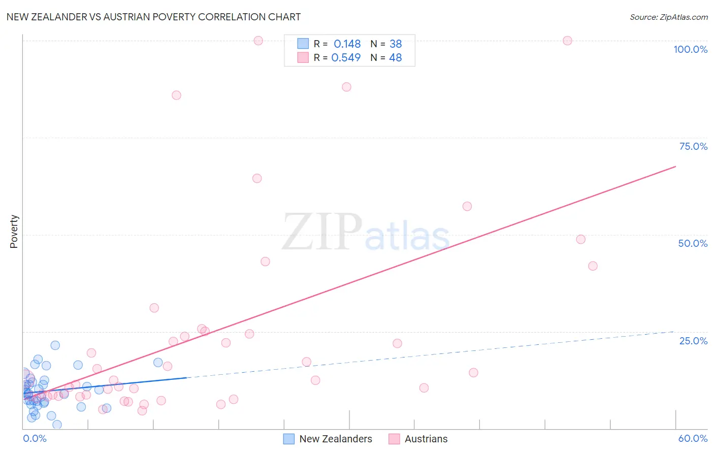 New Zealander vs Austrian Poverty