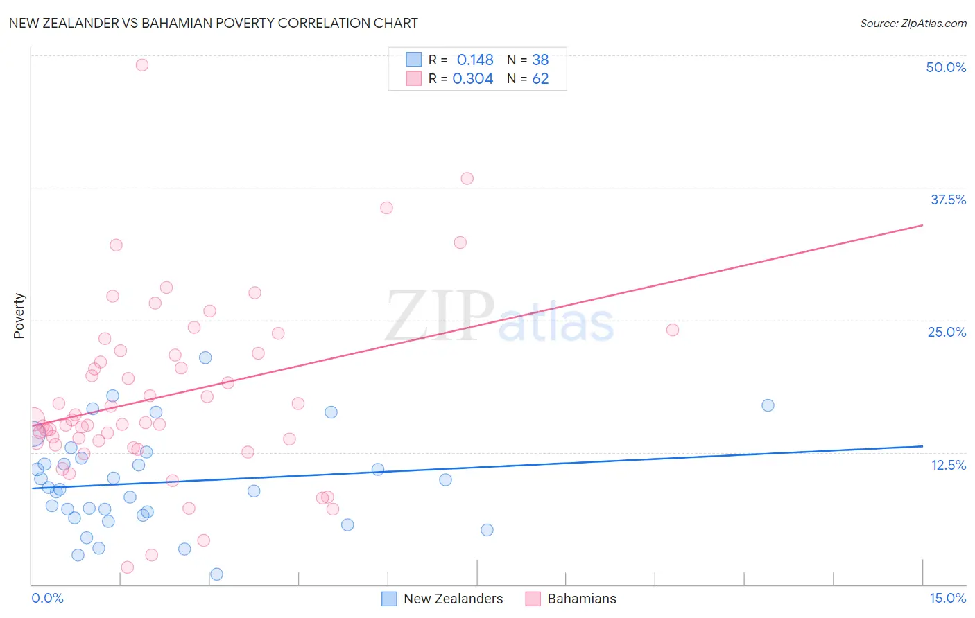New Zealander vs Bahamian Poverty