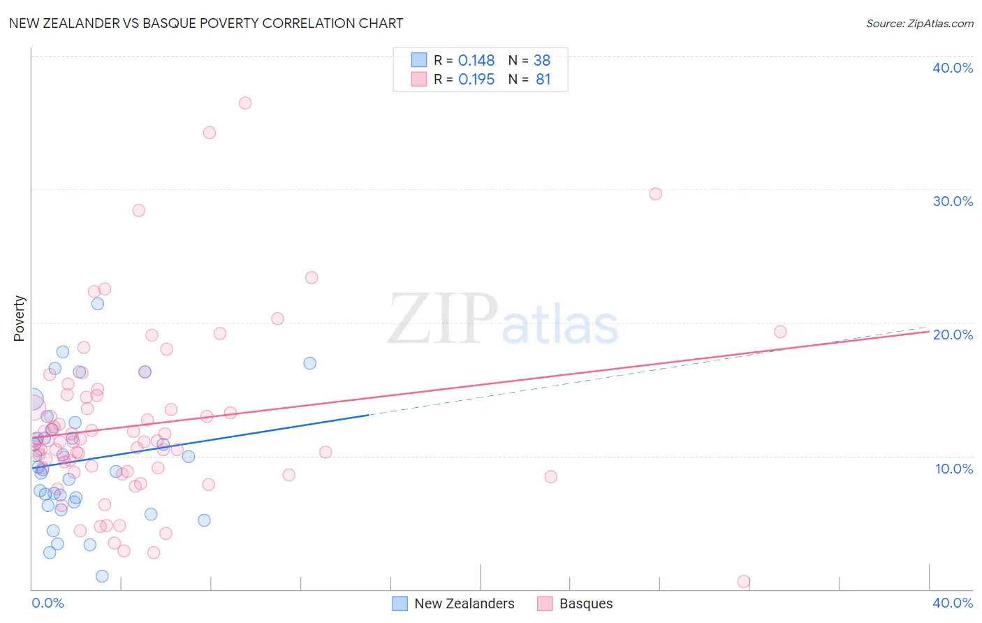 New Zealander vs Basque Poverty