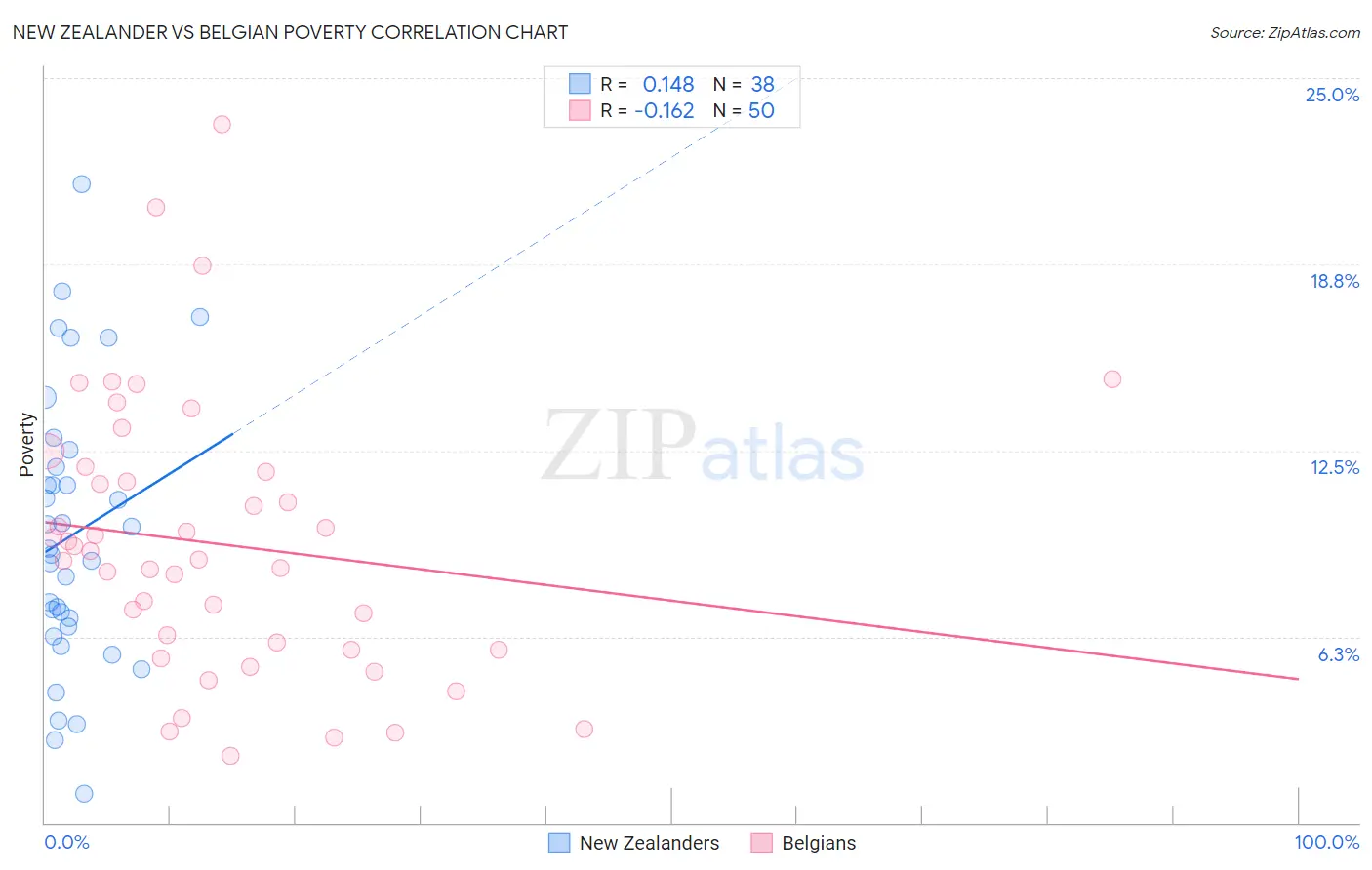New Zealander vs Belgian Poverty