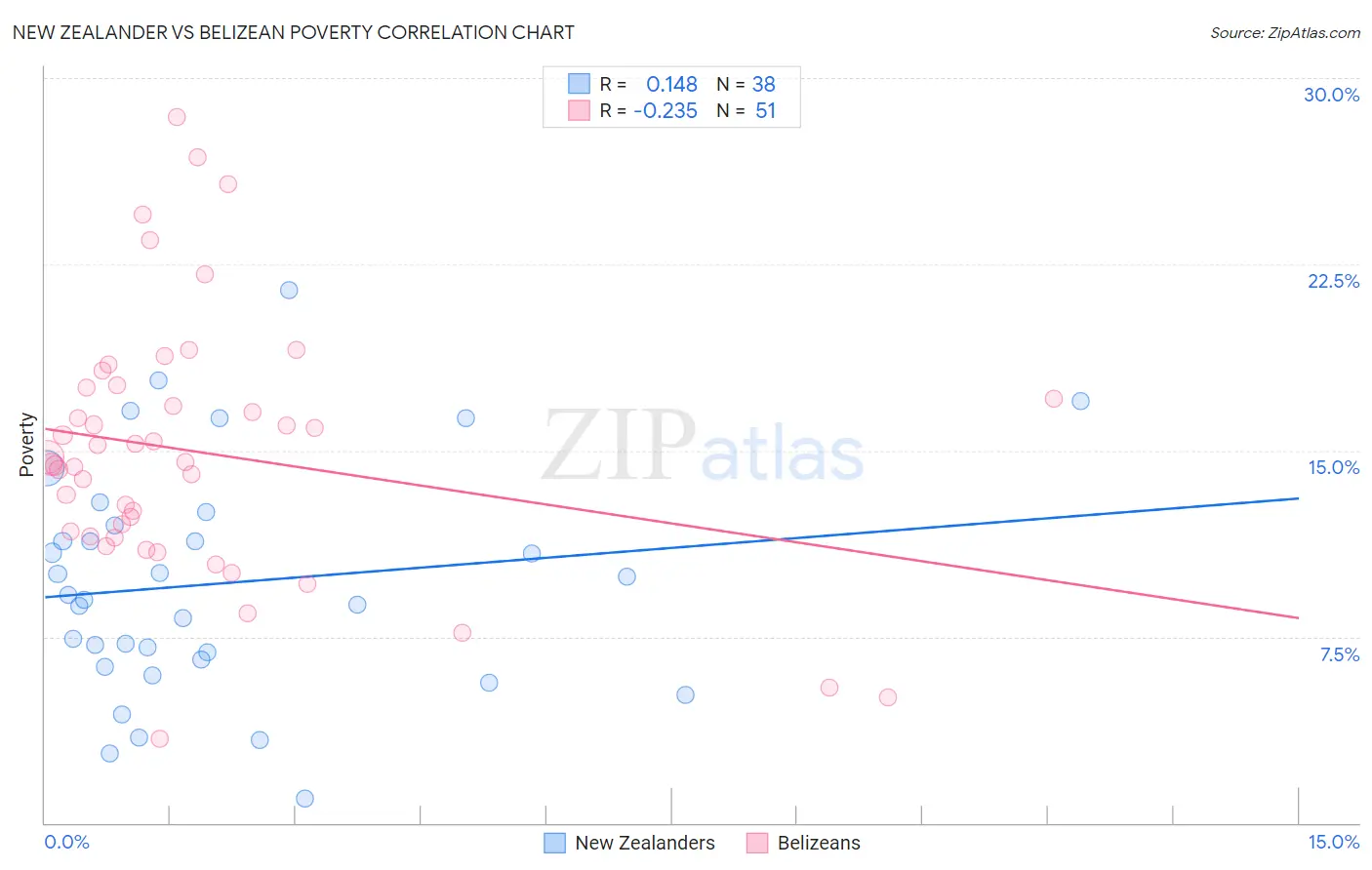 New Zealander vs Belizean Poverty