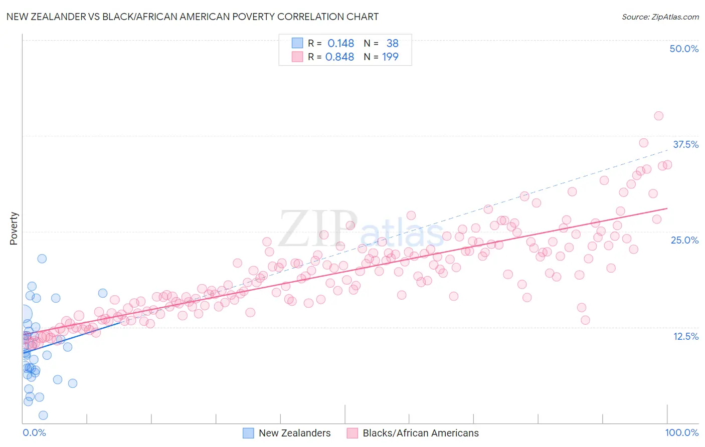 New Zealander vs Black/African American Poverty