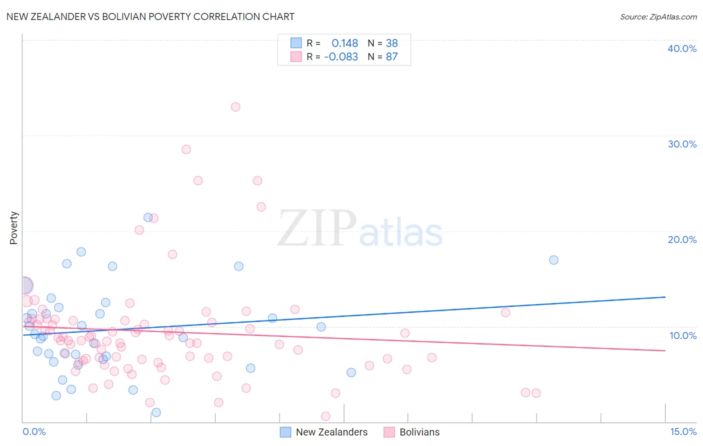 New Zealander vs Bolivian Poverty