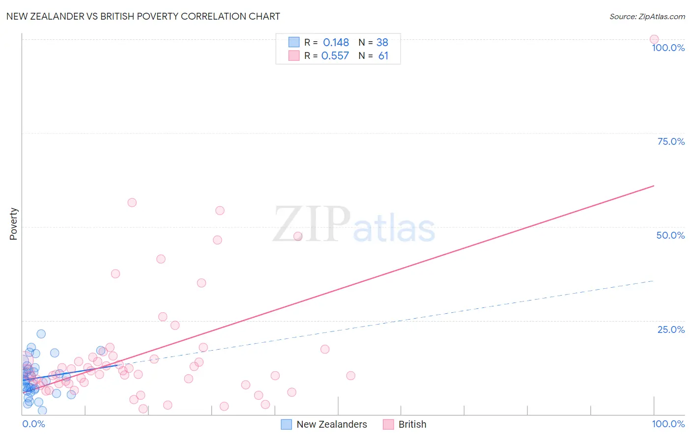 New Zealander vs British Poverty