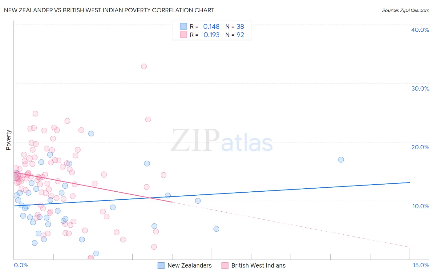 New Zealander vs British West Indian Poverty