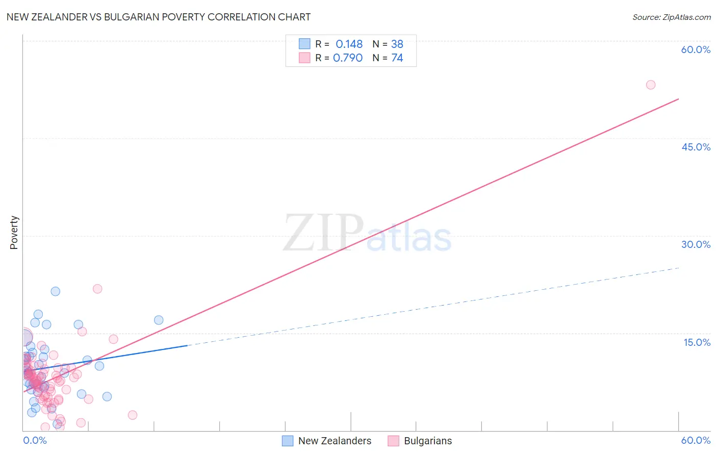 New Zealander vs Bulgarian Poverty