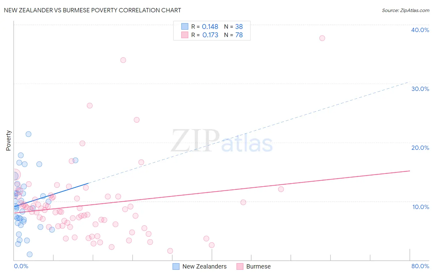 New Zealander vs Burmese Poverty