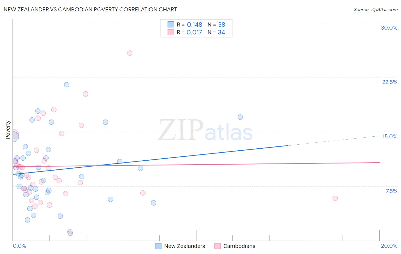 New Zealander vs Cambodian Poverty