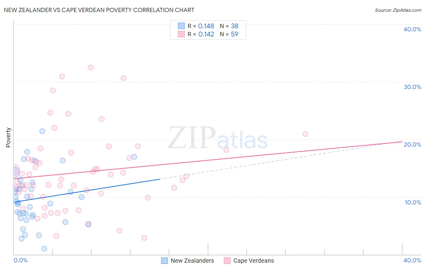 New Zealander vs Cape Verdean Poverty