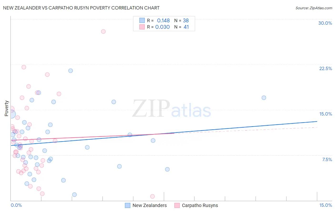 New Zealander vs Carpatho Rusyn Poverty