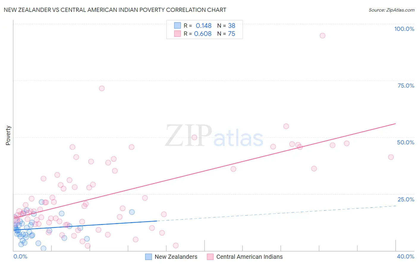 New Zealander vs Central American Indian Poverty