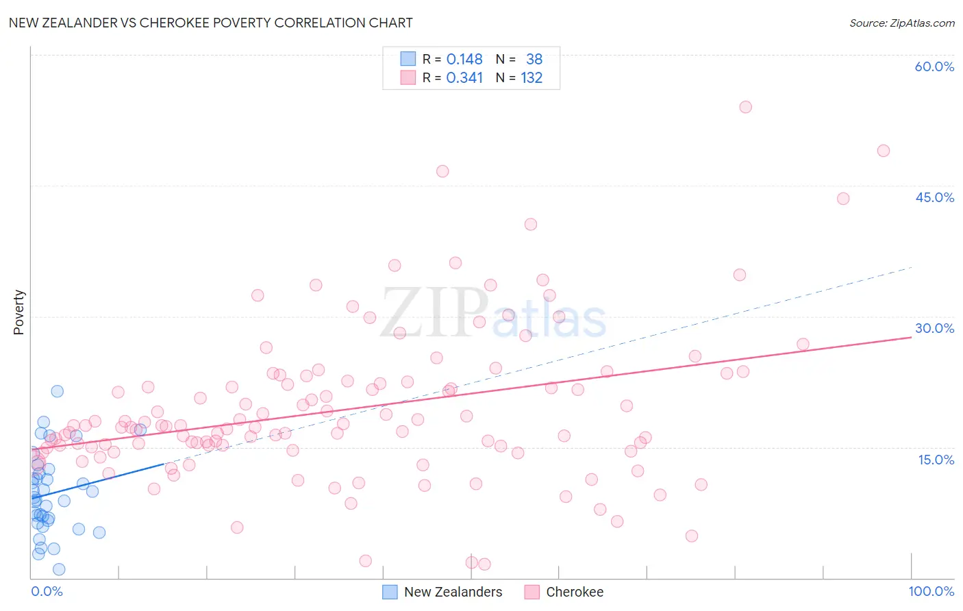New Zealander vs Cherokee Poverty