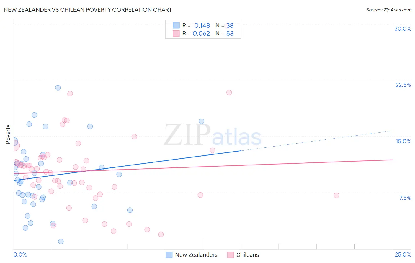 New Zealander vs Chilean Poverty