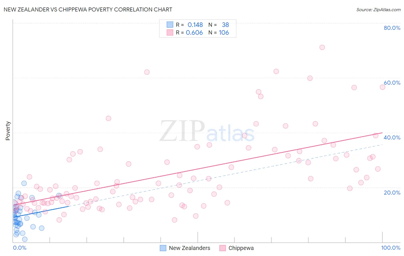 New Zealander vs Chippewa Poverty