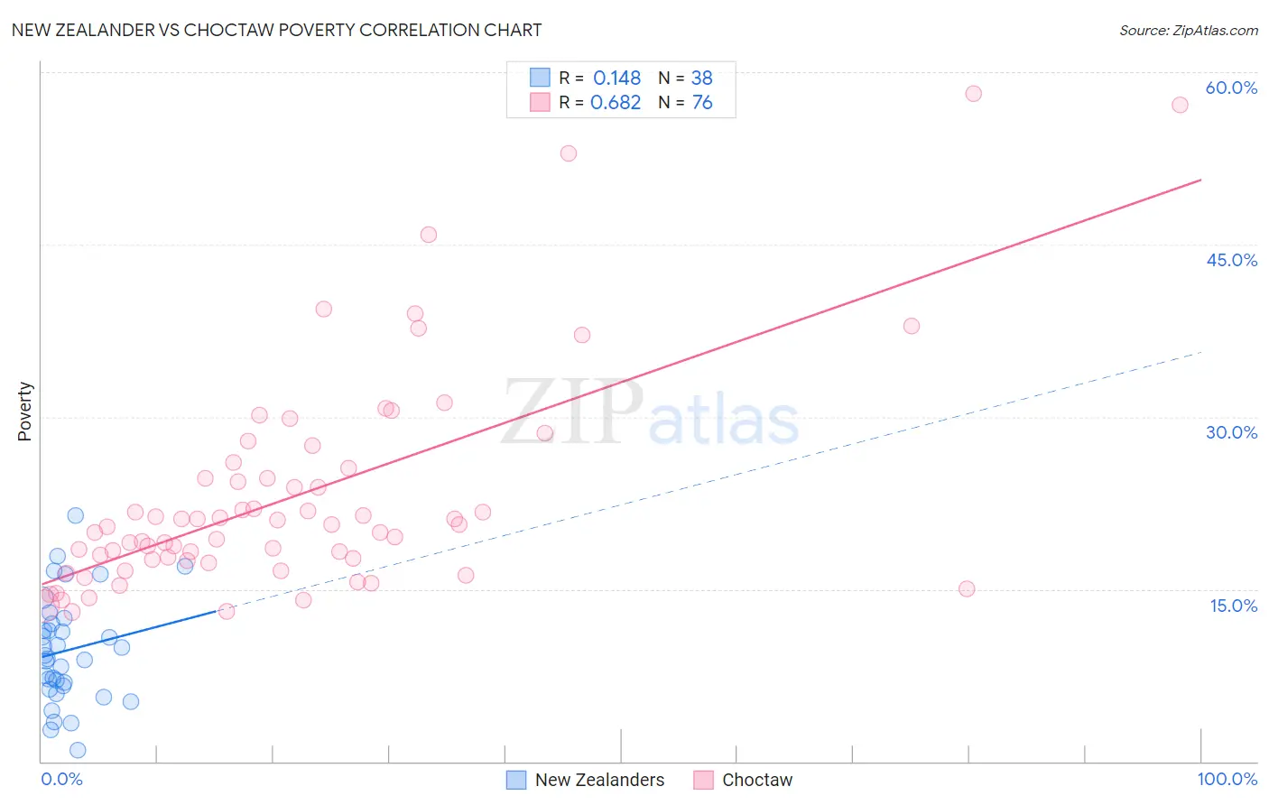 New Zealander vs Choctaw Poverty