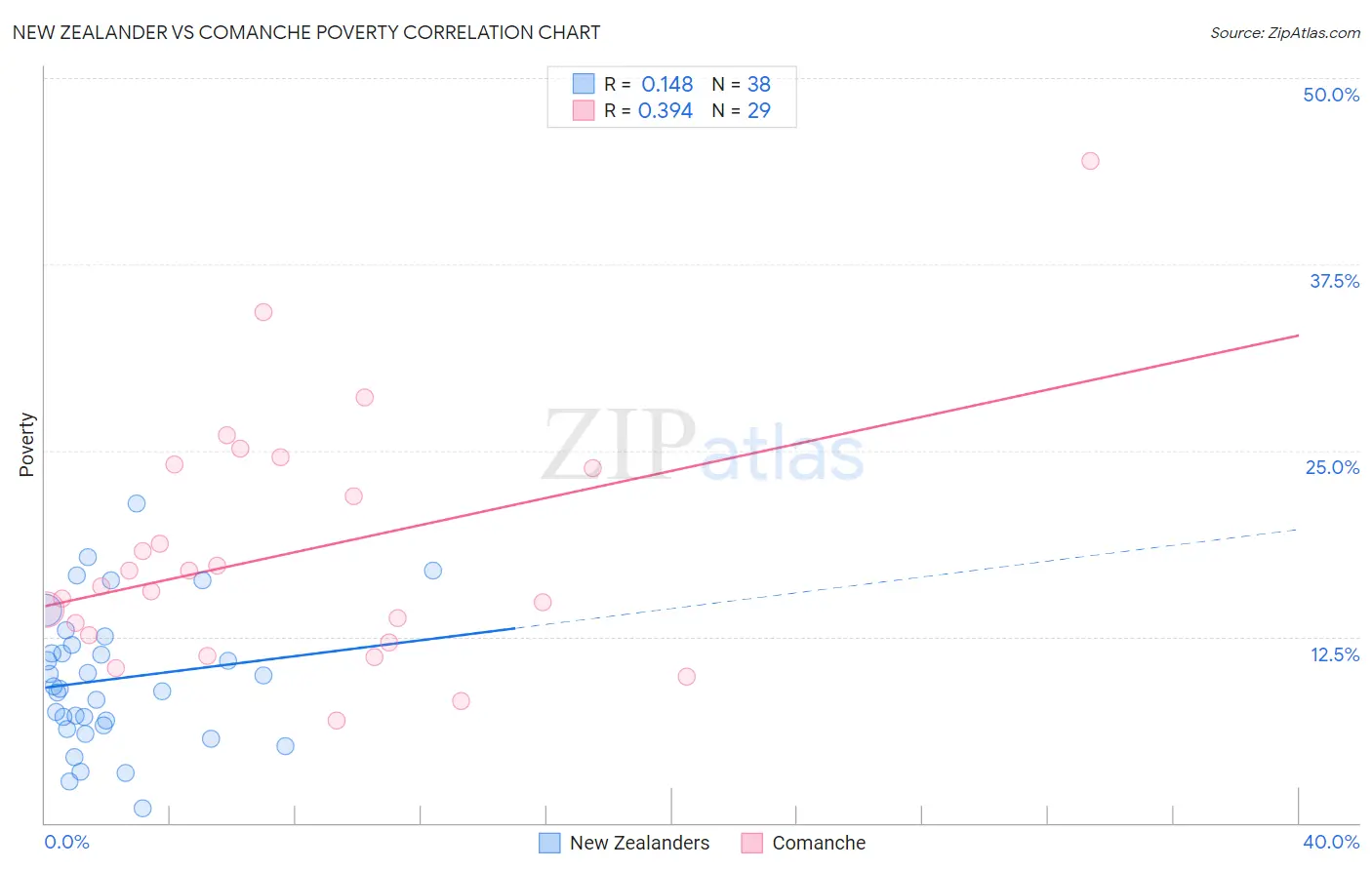 New Zealander vs Comanche Poverty