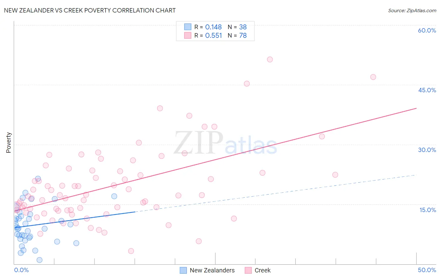 New Zealander vs Creek Poverty