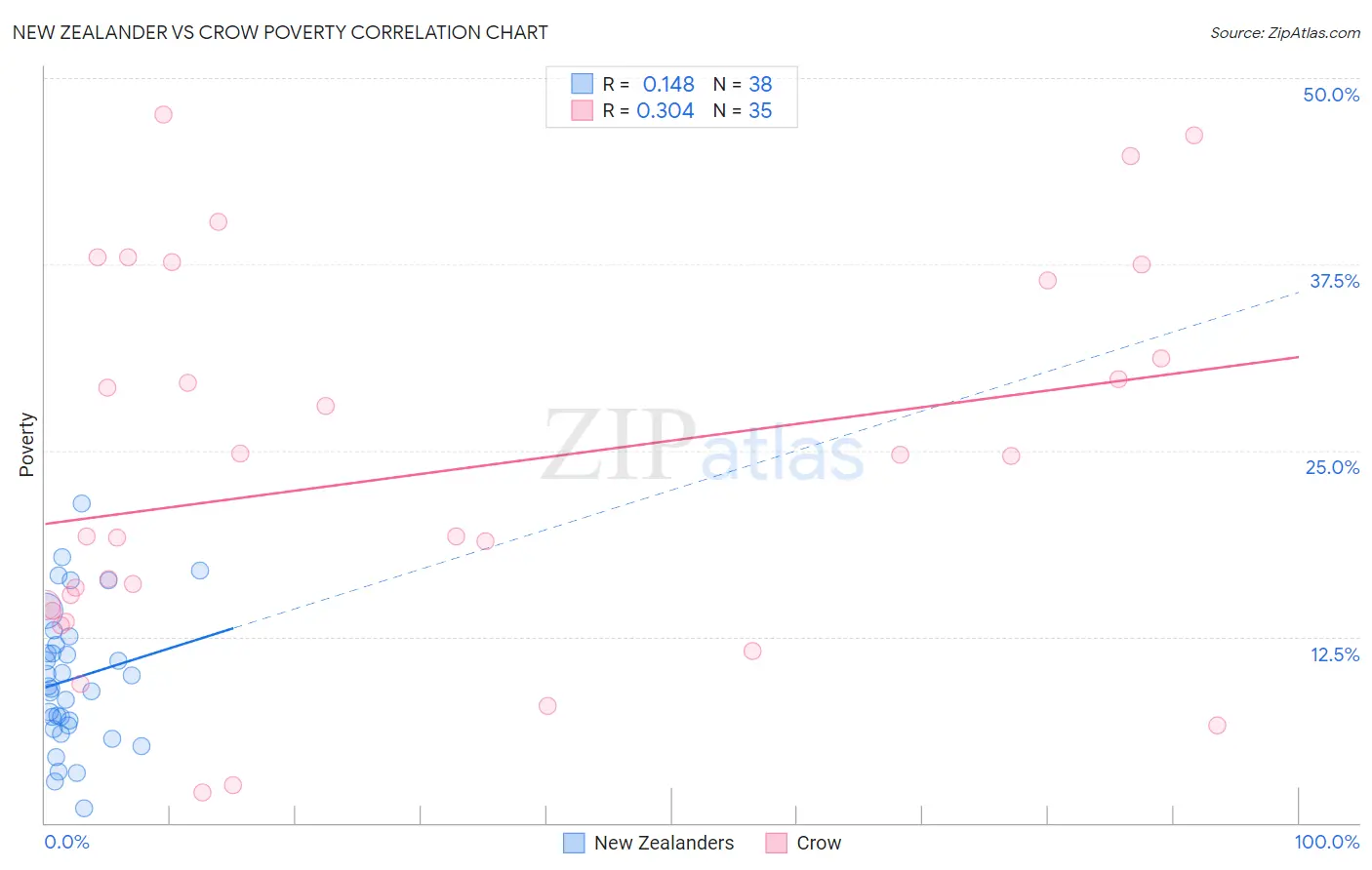 New Zealander vs Crow Poverty