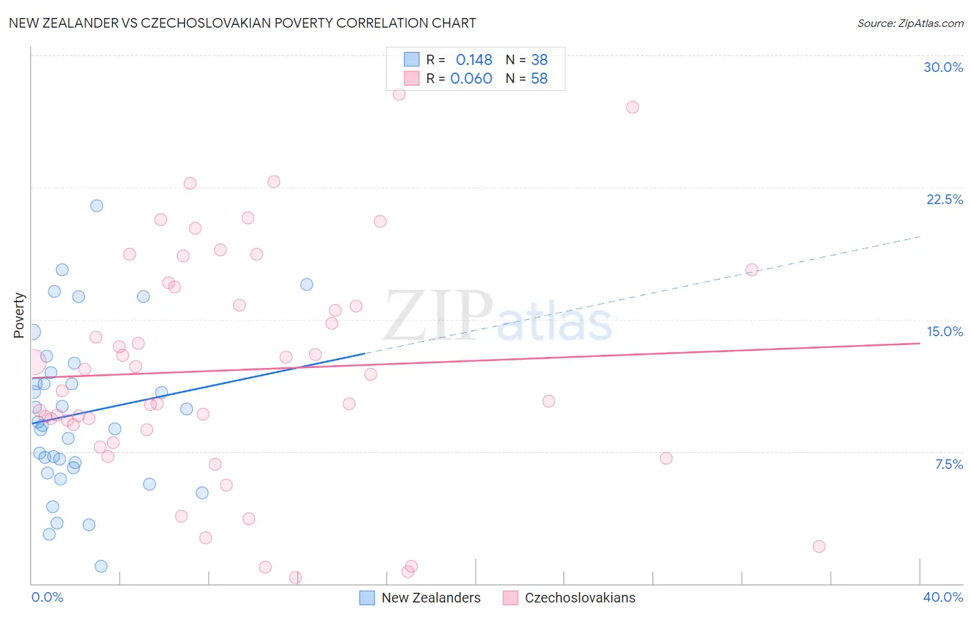 New Zealander vs Czechoslovakian Poverty