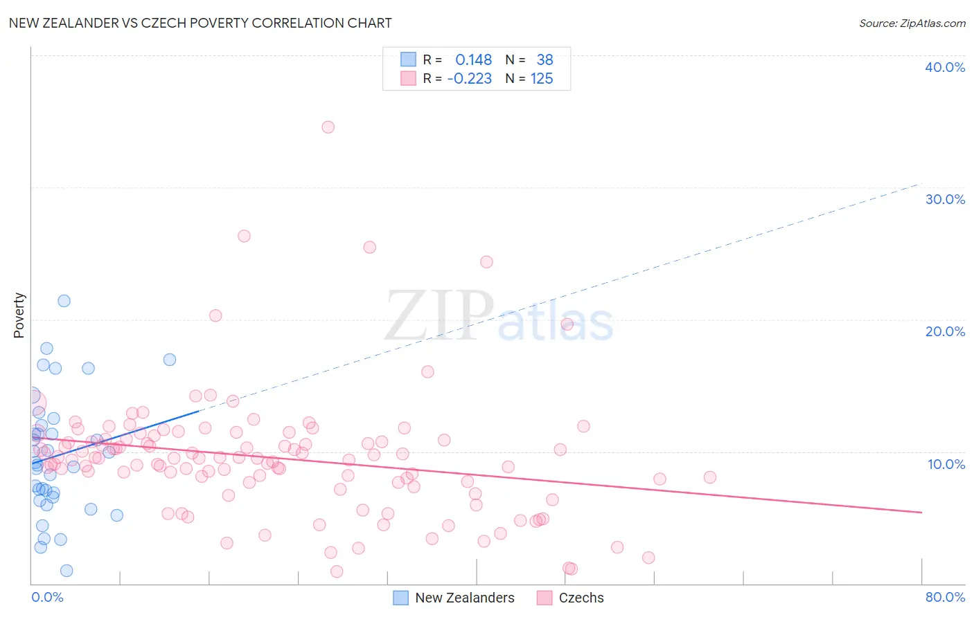 New Zealander vs Czech Poverty