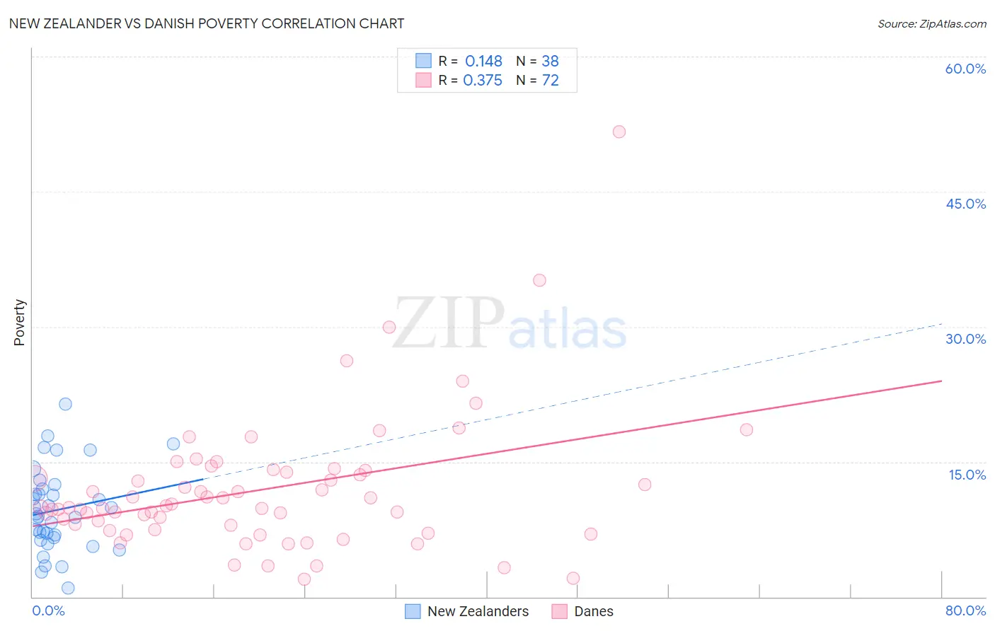 New Zealander vs Danish Poverty