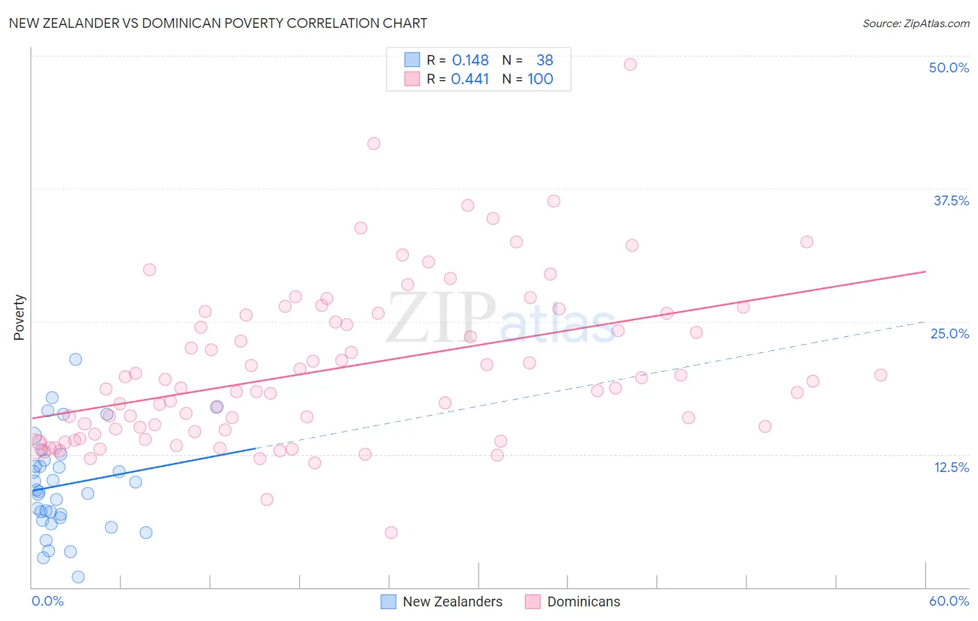 New Zealander vs Dominican Poverty