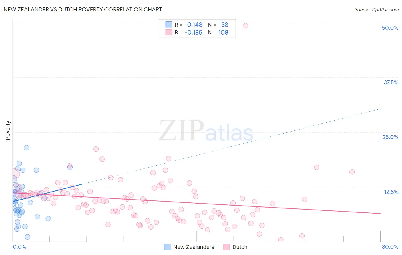 New Zealander vs Dutch Poverty