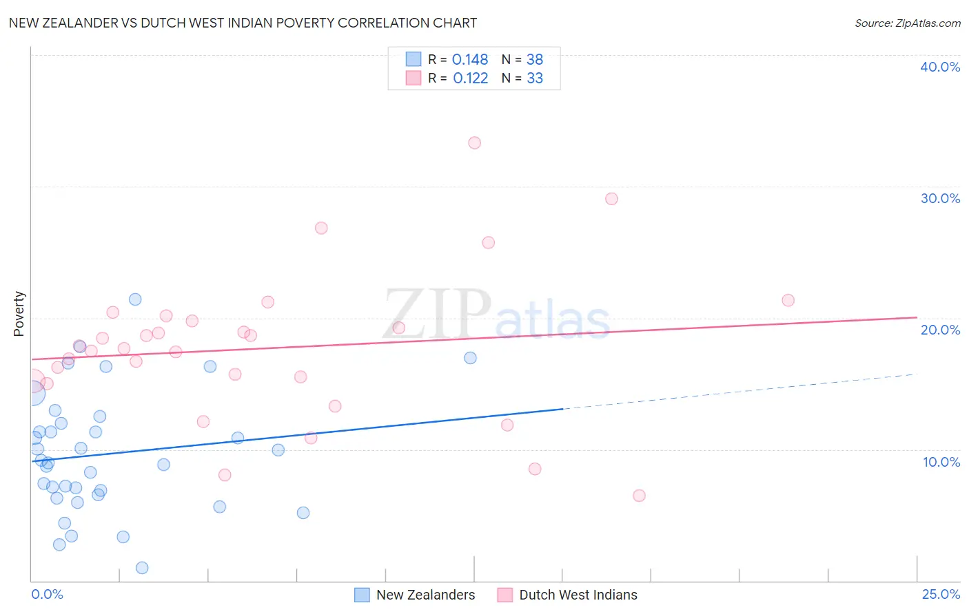 New Zealander vs Dutch West Indian Poverty