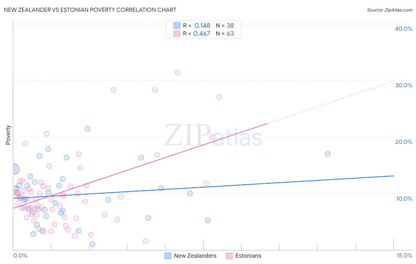 New Zealander vs Estonian Poverty