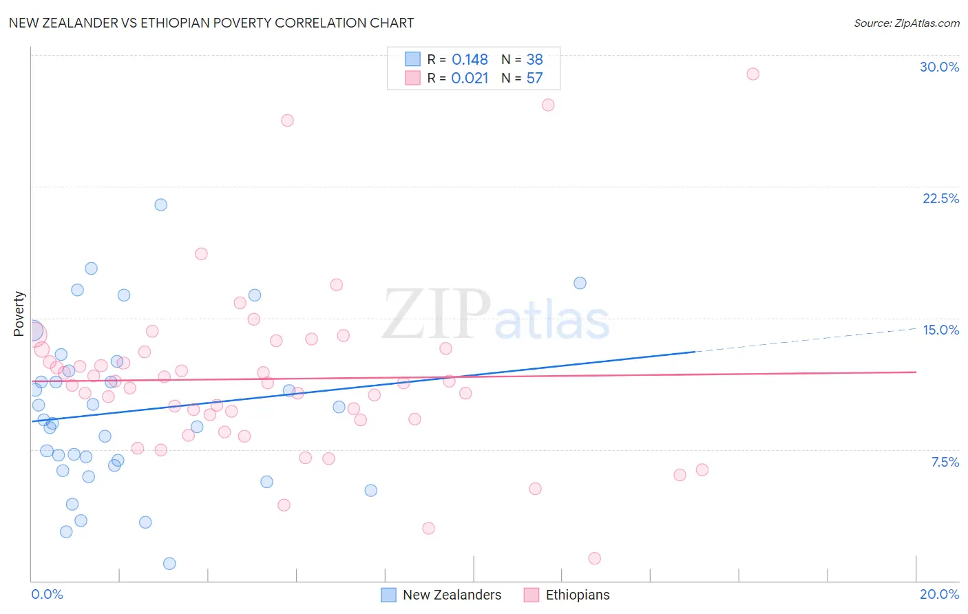 New Zealander vs Ethiopian Poverty