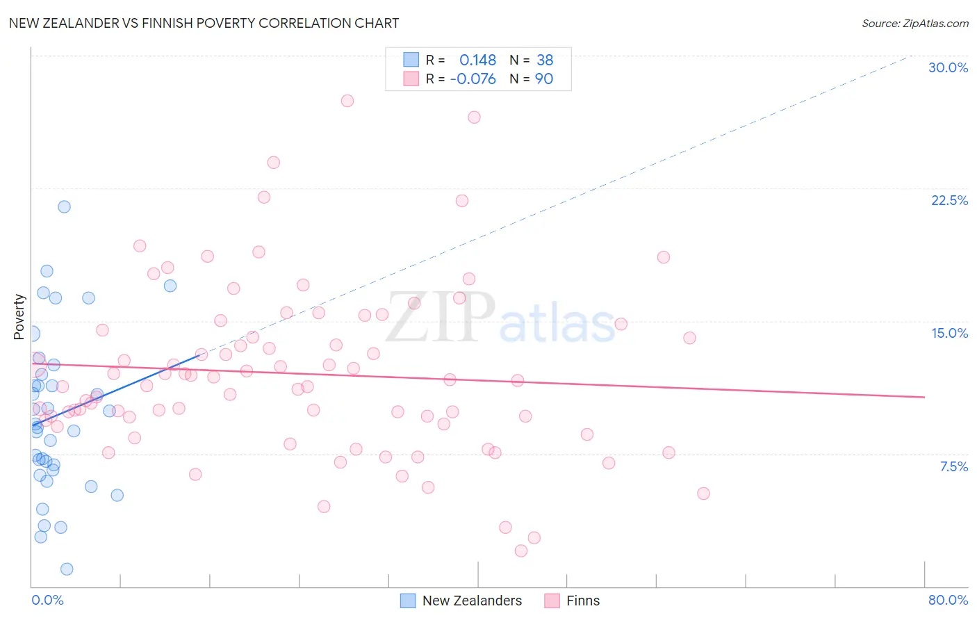 New Zealander vs Finnish Poverty