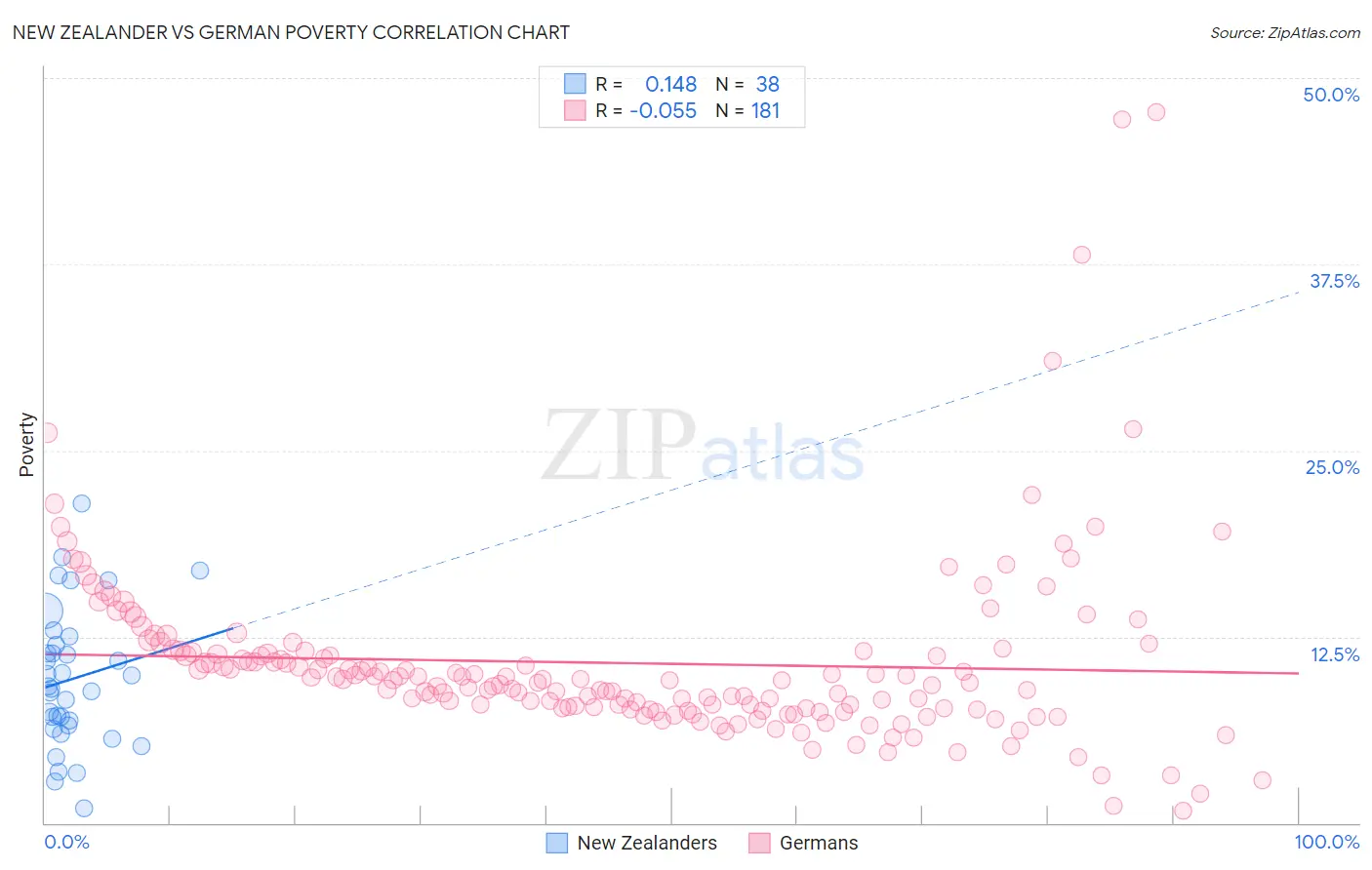New Zealander vs German Poverty