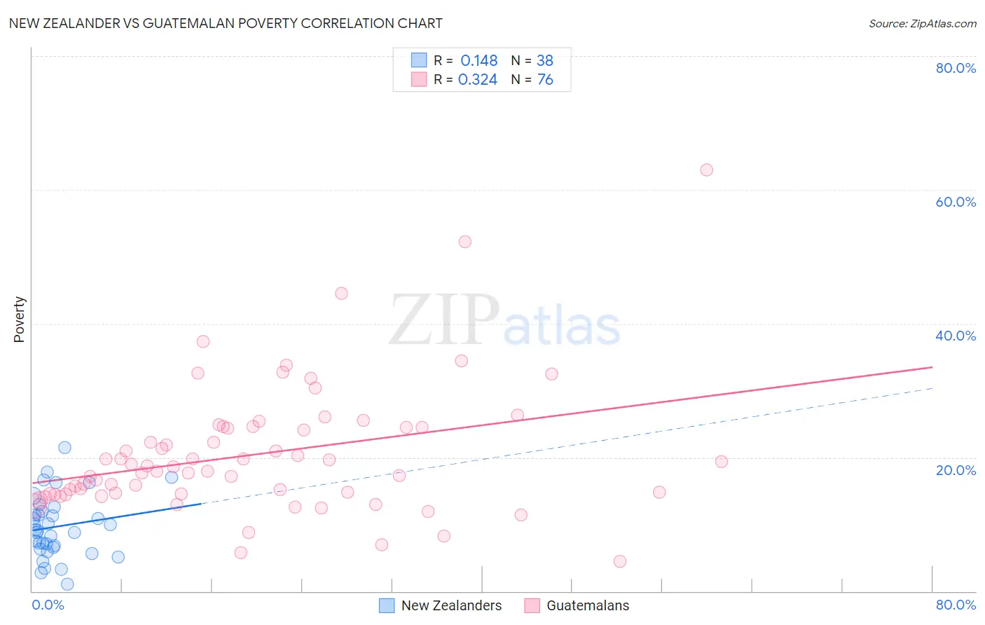 New Zealander vs Guatemalan Poverty