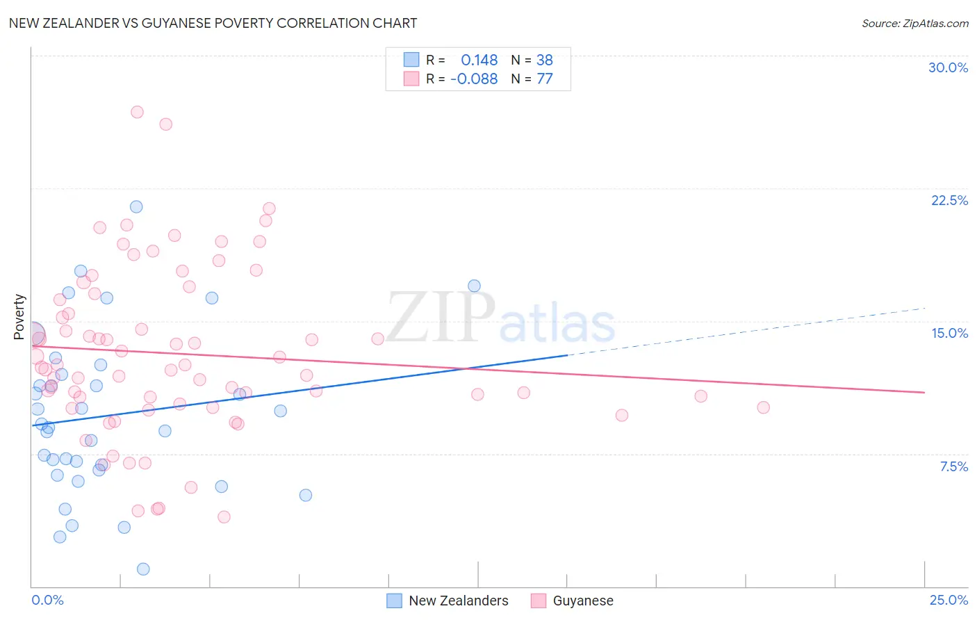 New Zealander vs Guyanese Poverty