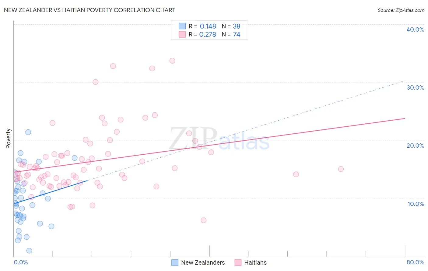 New Zealander vs Haitian Poverty
