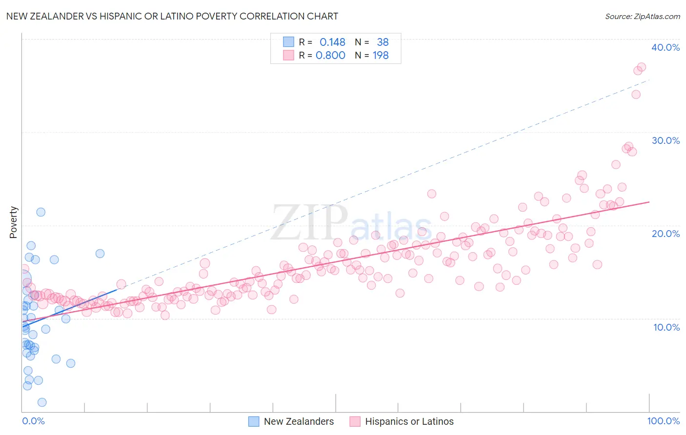 New Zealander vs Hispanic or Latino Poverty