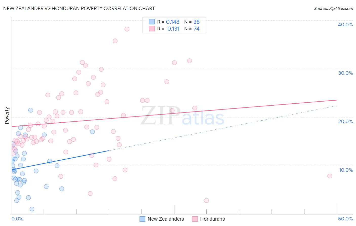 New Zealander vs Honduran Poverty