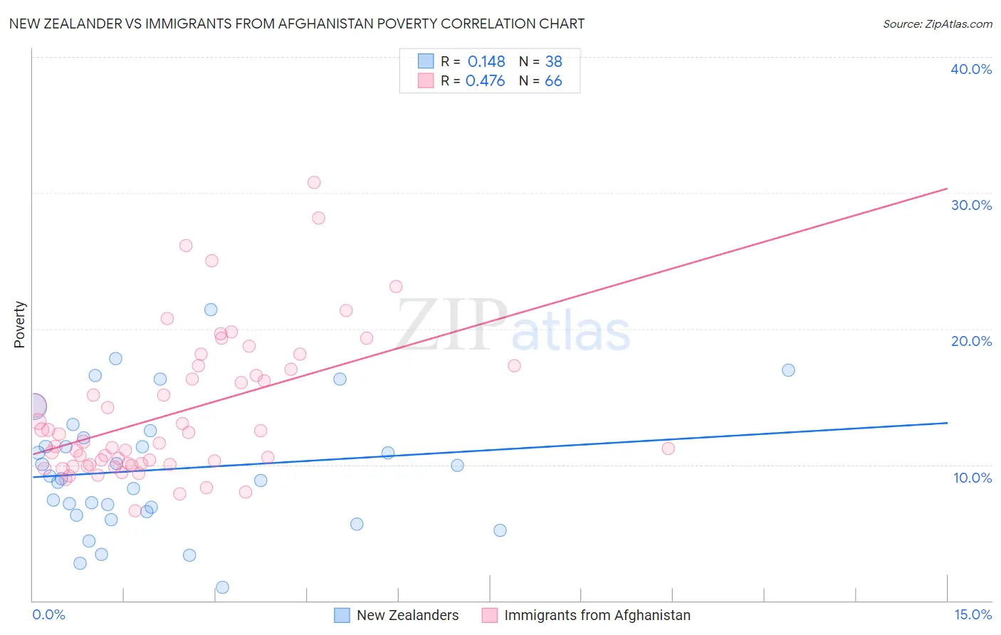 New Zealander vs Immigrants from Afghanistan Poverty