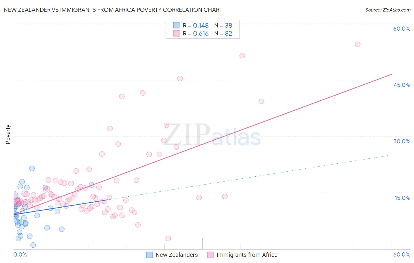 New Zealander vs Immigrants from Africa Poverty