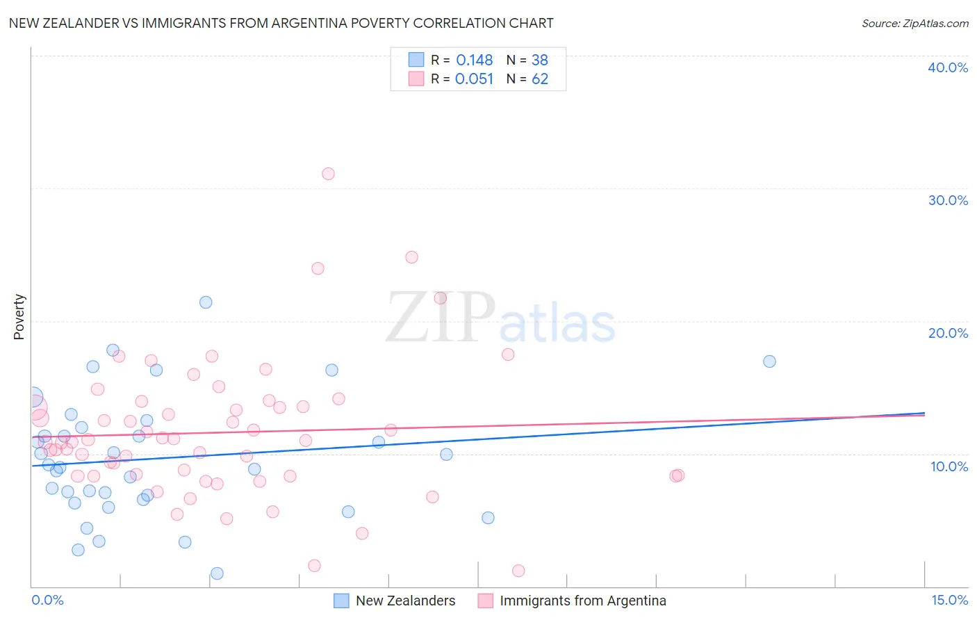 New Zealander vs Immigrants from Argentina Poverty