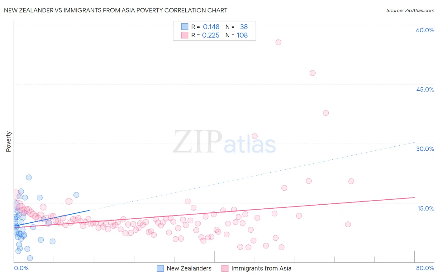 New Zealander vs Immigrants from Asia Poverty