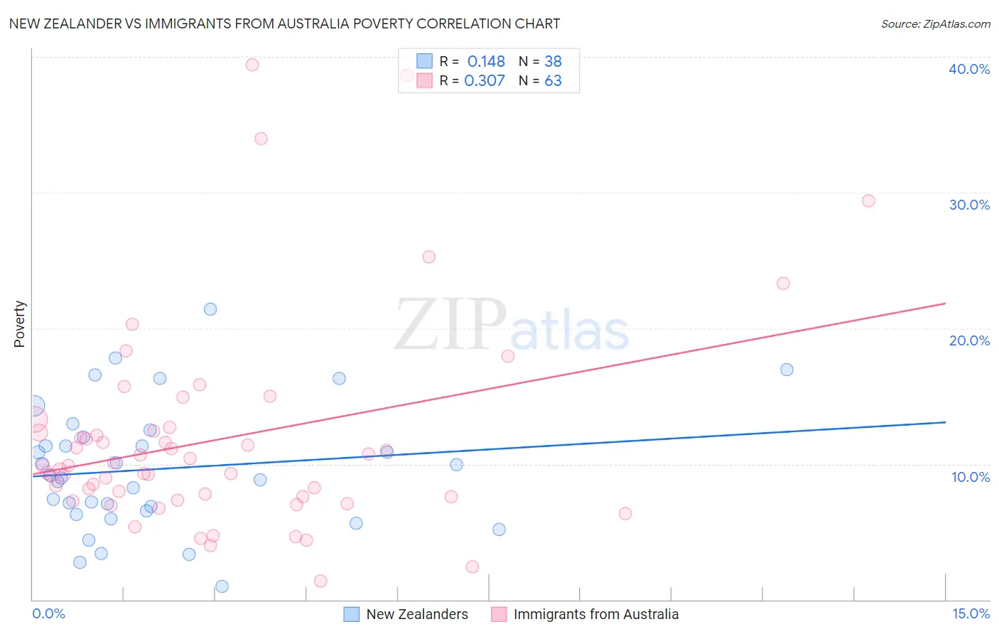 New Zealander vs Immigrants from Australia Poverty