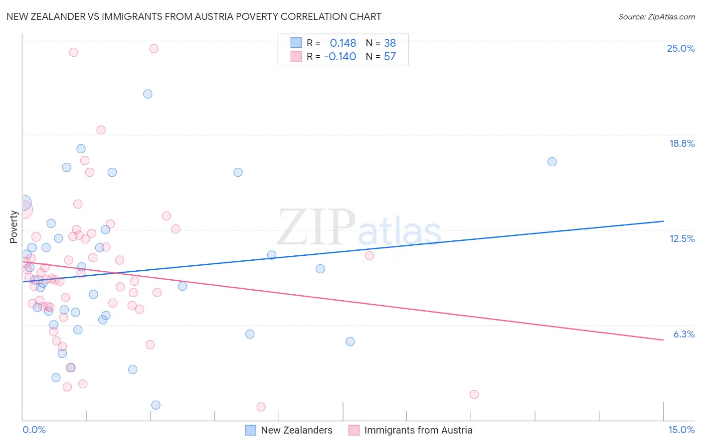 New Zealander vs Immigrants from Austria Poverty