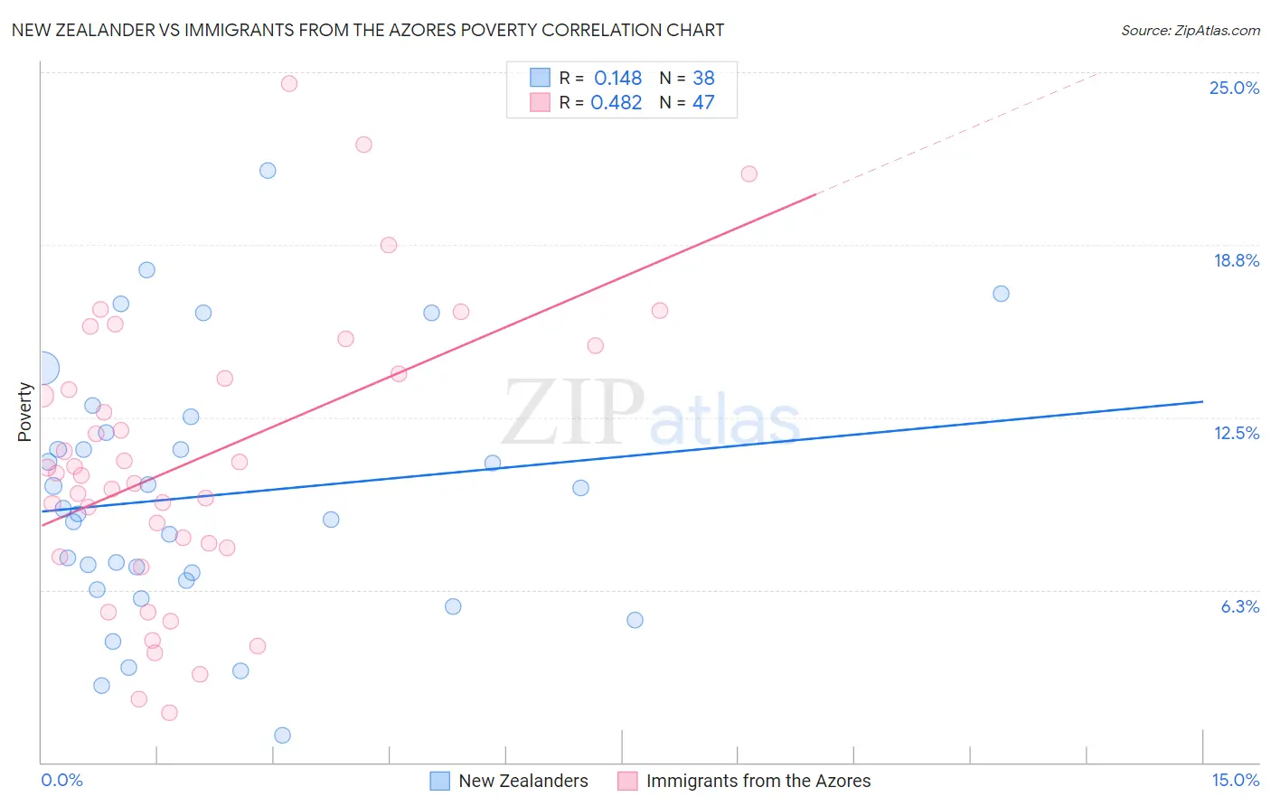 New Zealander vs Immigrants from the Azores Poverty