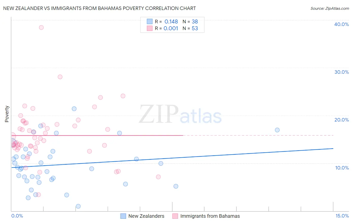 New Zealander vs Immigrants from Bahamas Poverty