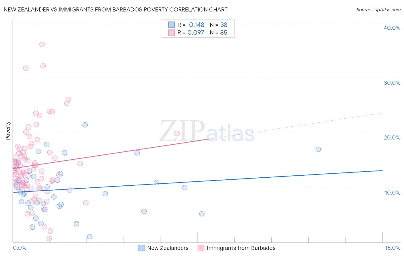 New Zealander vs Immigrants from Barbados Poverty